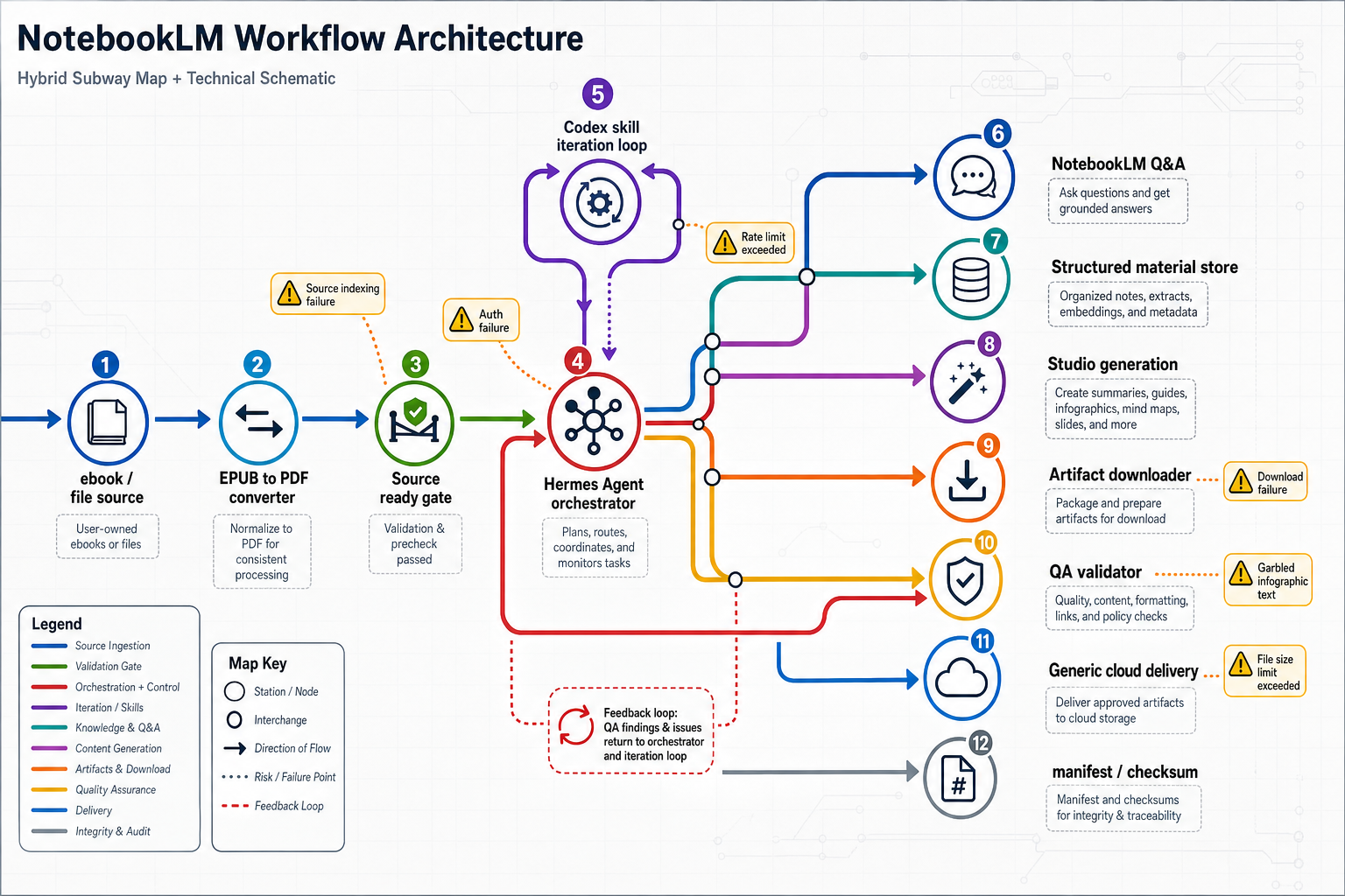 NotebookLM Workflow 架构图:从 source ready 到 manifest/checksum