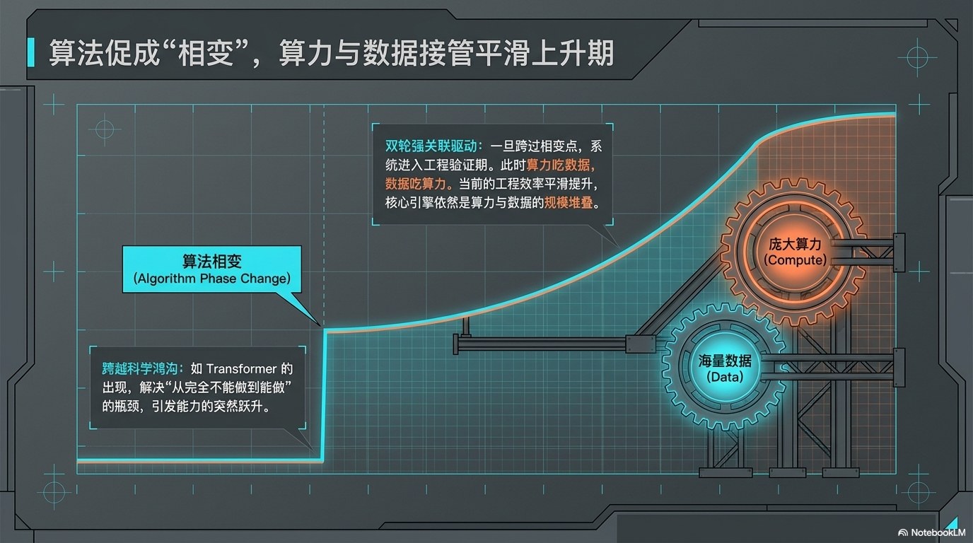 姚顺宇访谈PPT 总览版：大模型训练与组织范式总览 第7页