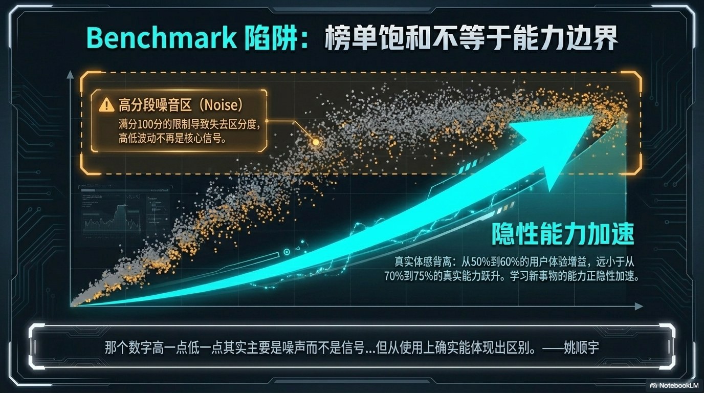 姚顺宇访谈PPT 第一卷：模型能力刻度、Scaling Law、RL 与 AI Coding 第4页