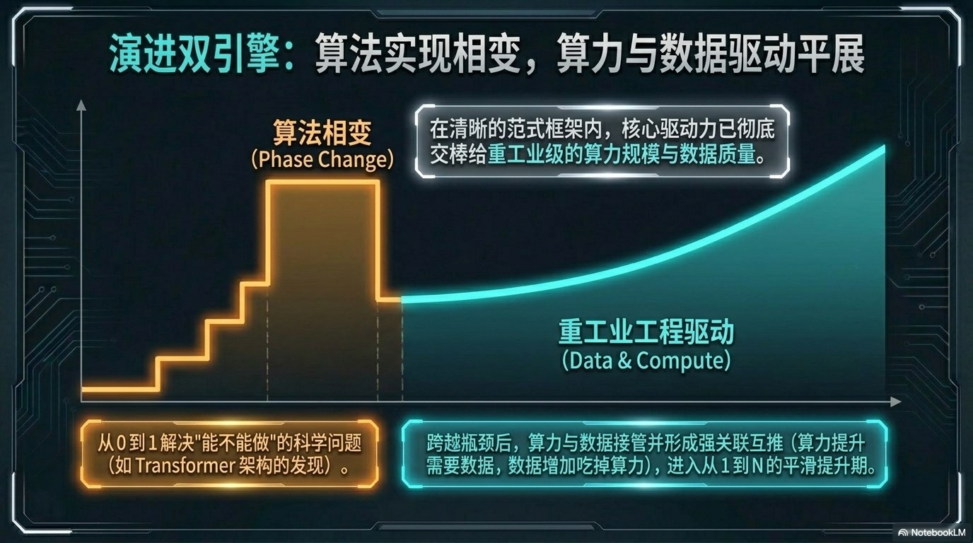 姚顺宇访谈PPT 第一卷：模型能力刻度、Scaling Law、RL 与 AI Coding 第8页