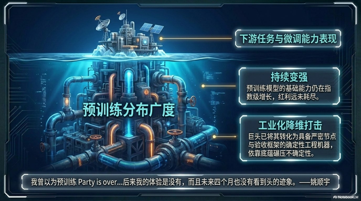 姚顺宇访谈PPT 第一卷：模型能力刻度、Scaling Law、RL 与 AI Coding 第10页