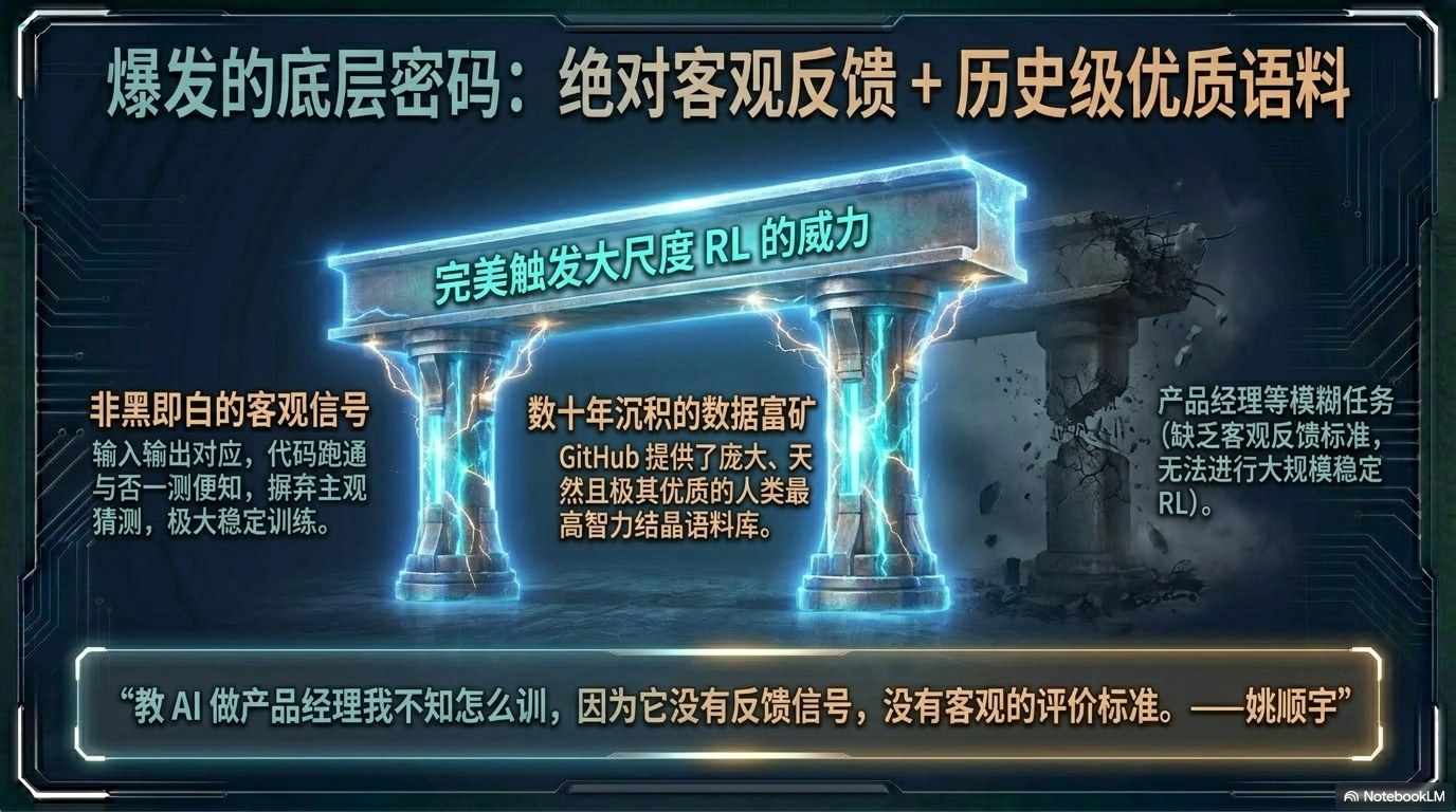 姚顺宇访谈PPT 第一卷：模型能力刻度、Scaling Law、RL 与 AI Coding 第18页
