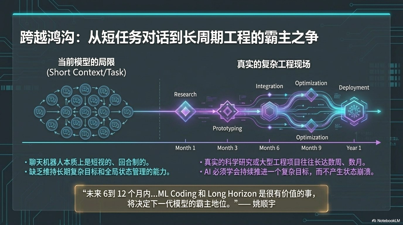 姚顺宇访谈PPT 第二卷：Long Horizon、组织范式、中国 AI 与英雄主义终结 第4页