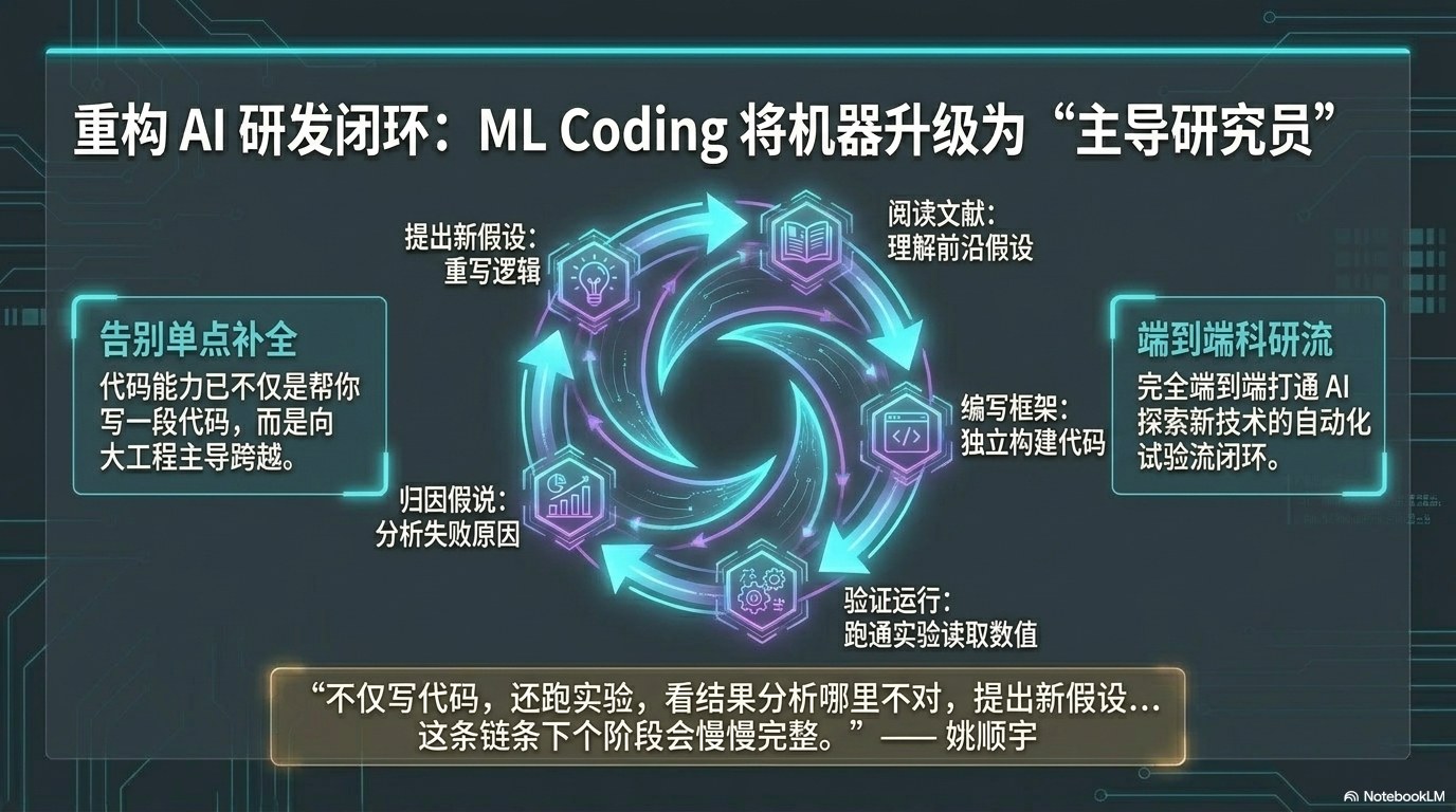 姚顺宇访谈PPT 第二卷：Long Horizon、组织范式、中国 AI 与英雄主义终结 第6页