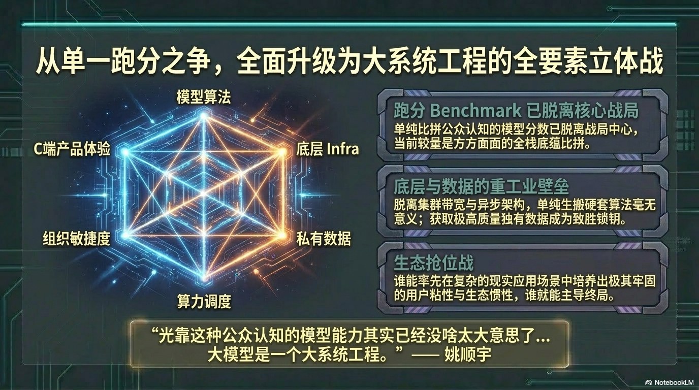 姚顺宇访谈PPT 第二卷：Long Horizon、组织范式、中国 AI 与英雄主义终结 第13页